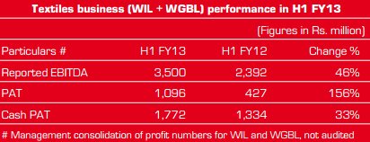 Textile-business-performance-table