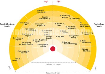 DHL review predicts 26 key trends impacting logistics industry - The ...