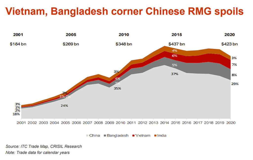 Is The Indian Textile Industry Ready For A Global Footprint? - The ...