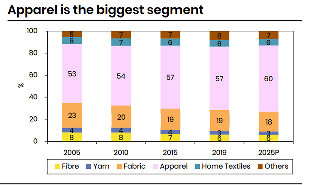 Five Ways For Indian Textiles To Get A Bigger Global Market Share