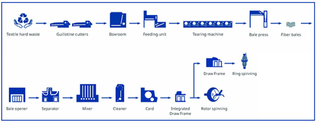 Trützschler and Balkan join forces for textile recycling - The Textile ...